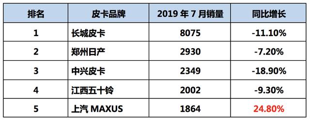 国六浪潮后的皮卡市场,谁将脱颖而出?