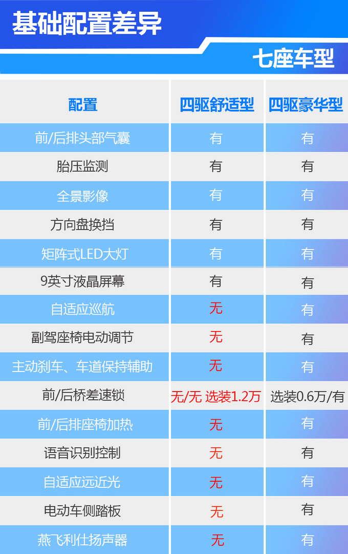 配“三把锁”+坦克掉头模式 全新哈弗H9哪款最超值?