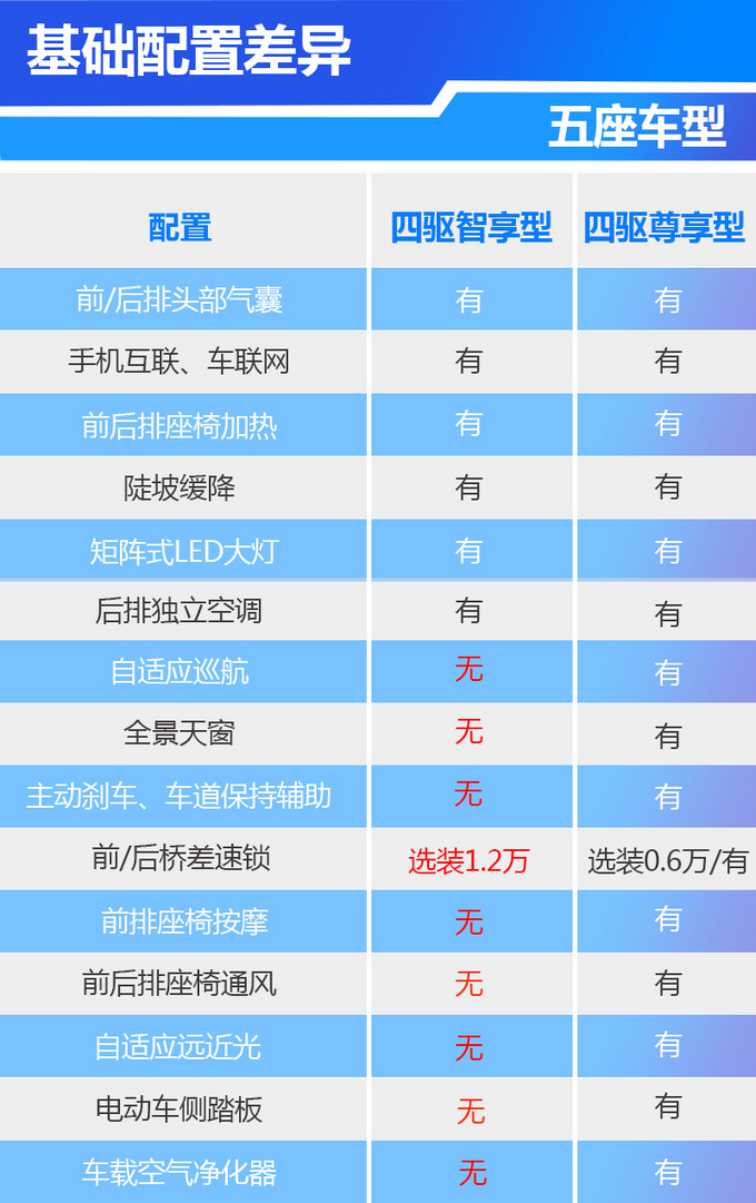 配“三把锁”+坦克掉头模式 全新哈弗H9哪款最超值?