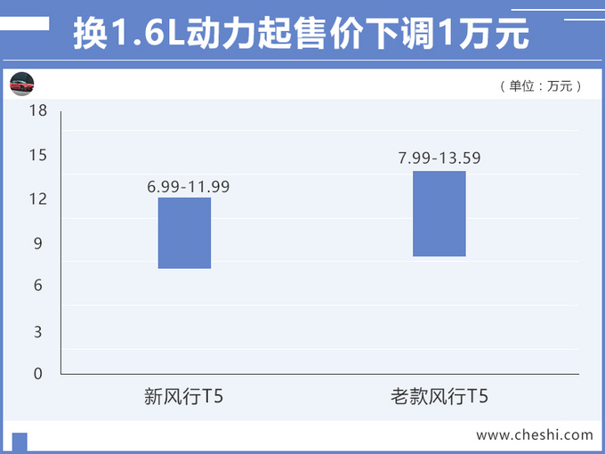 国产大5座SUV，取消宝马引擎，尺寸还缩小，6.99万值不值？