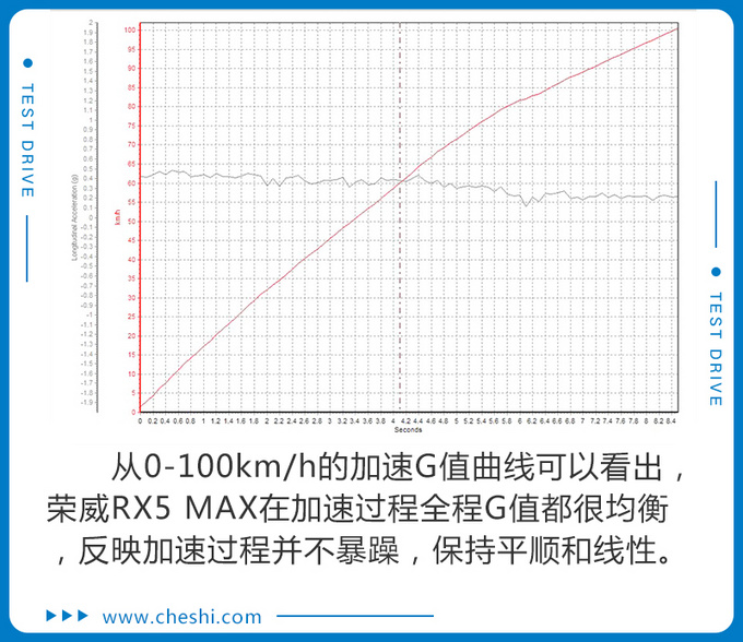 有370N·m，8.4秒才破百？荣威RX5 MAX实测，为啥这么“慢”？