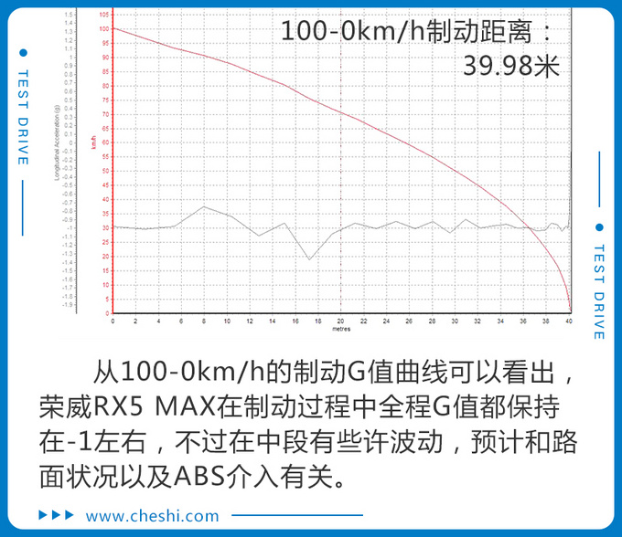 有370N·m,8.4秒才破百?荣威RX5 MAX实测,为啥这么“慢”?