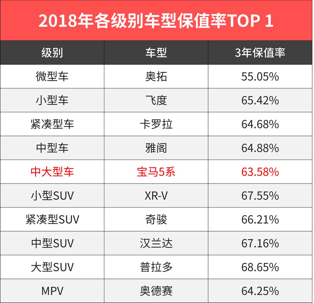 同样开上5年,这些车凭啥多卖几万块?