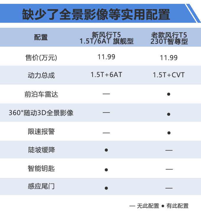 国产大5座SUV，取消宝马引擎，尺寸还缩小，6.99万值不值？