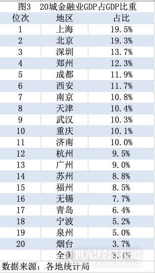 纽约金融业增加值gdp占比_31省份金融业增加值占GDP比重大排名