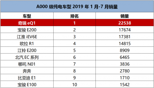 奇瑞新能源小蚂蚁,今年最火的纯电动小车!