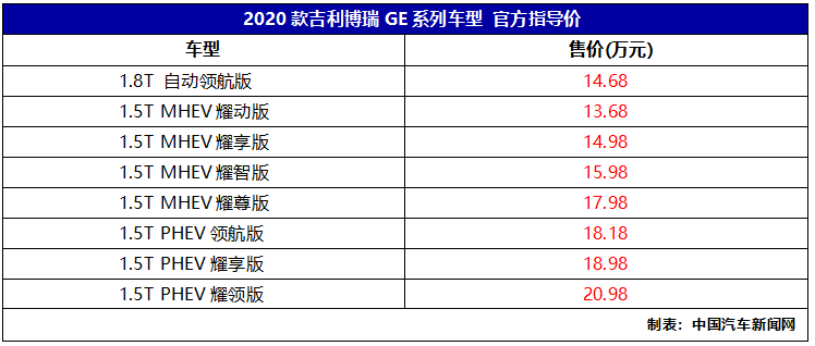 推三种动力总成共8款车型,2020款吉利博瑞GE上市,售价13.68万起