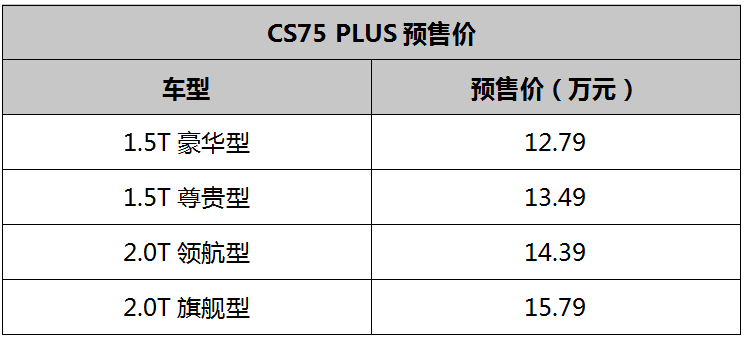 12.79万元起售 长安CS75 PLUS正式开启预售