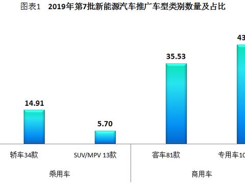 2019年第7批新能源乘用车推广目录解析：47款车型入选