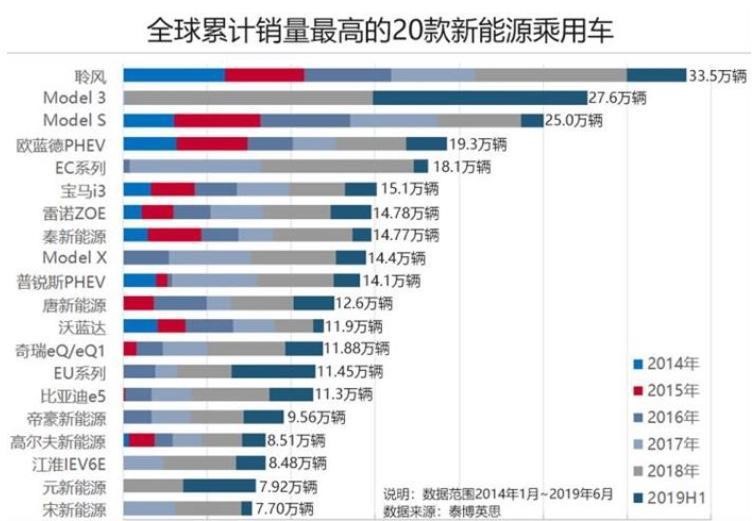 全球最畅销的20款新能源车，特斯拉不是第一？