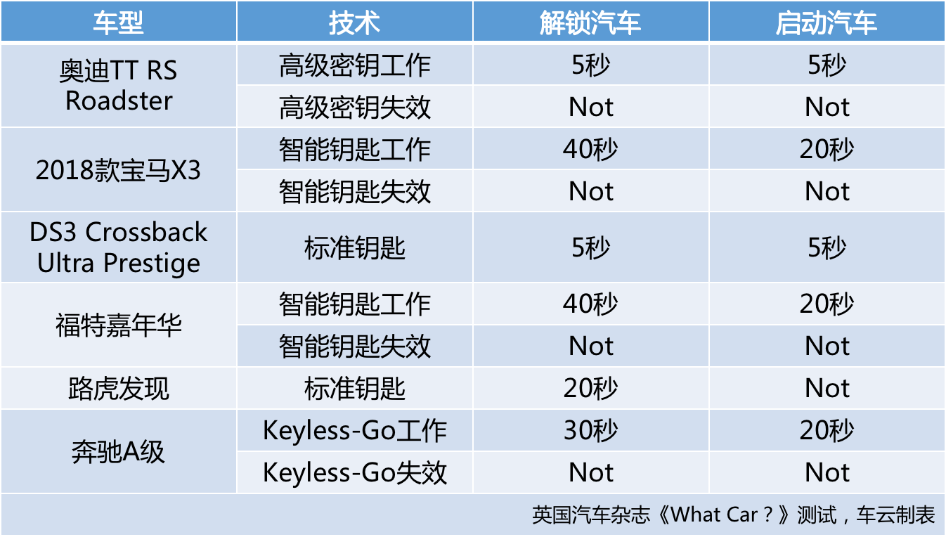 不只是特斯拉，偷走一辆BBA也只需要不到一分钟的时间