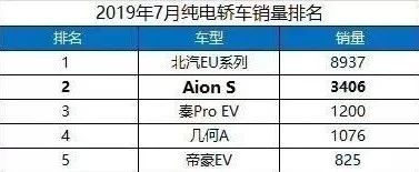 销售比出“老铁666”手势？自主纯电轿车开始“隐形”价格战