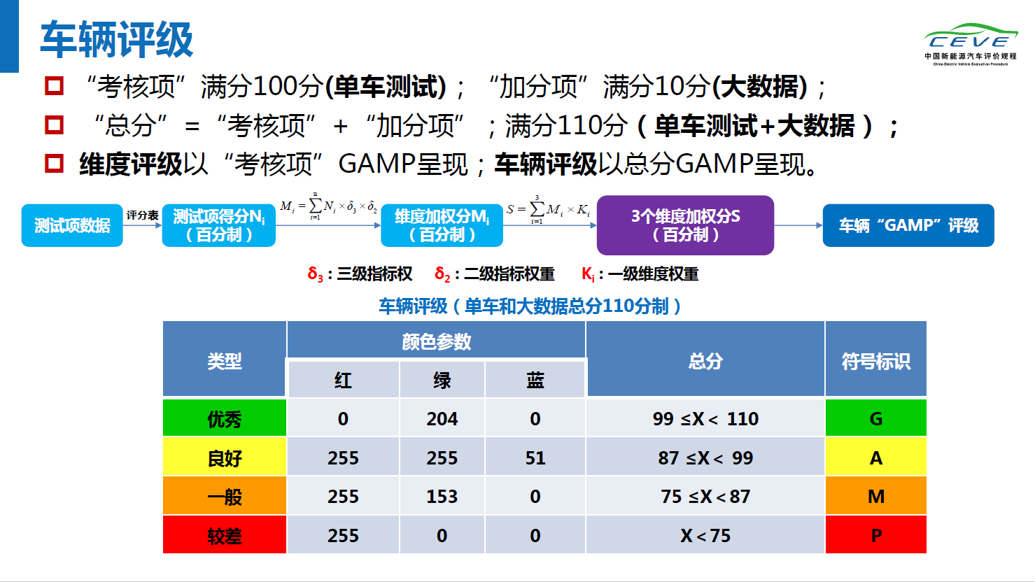 立足客观，CEVE用单车测评和大数据评价新能源汽车