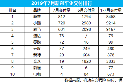 新创车企7月交付量整体下滑 蔚来小鹏威马市占率超90％