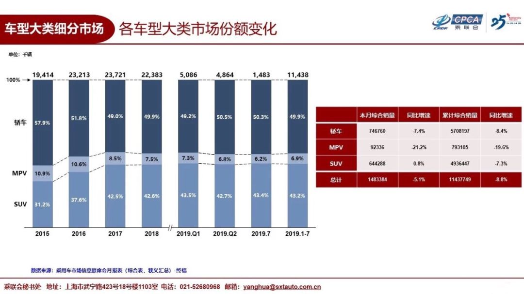 7月SUV市场CR-V第二,Q5进前十,但中国品牌却越来越难