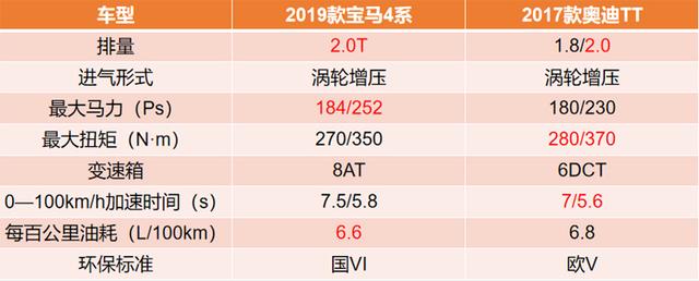 宝马4系和奥迪TT,谁才是最贴近现实的梦想跑车?
