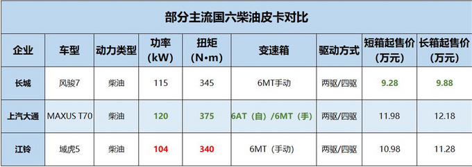 江铃域虎5国六版到店，10.98万起售，性价比...