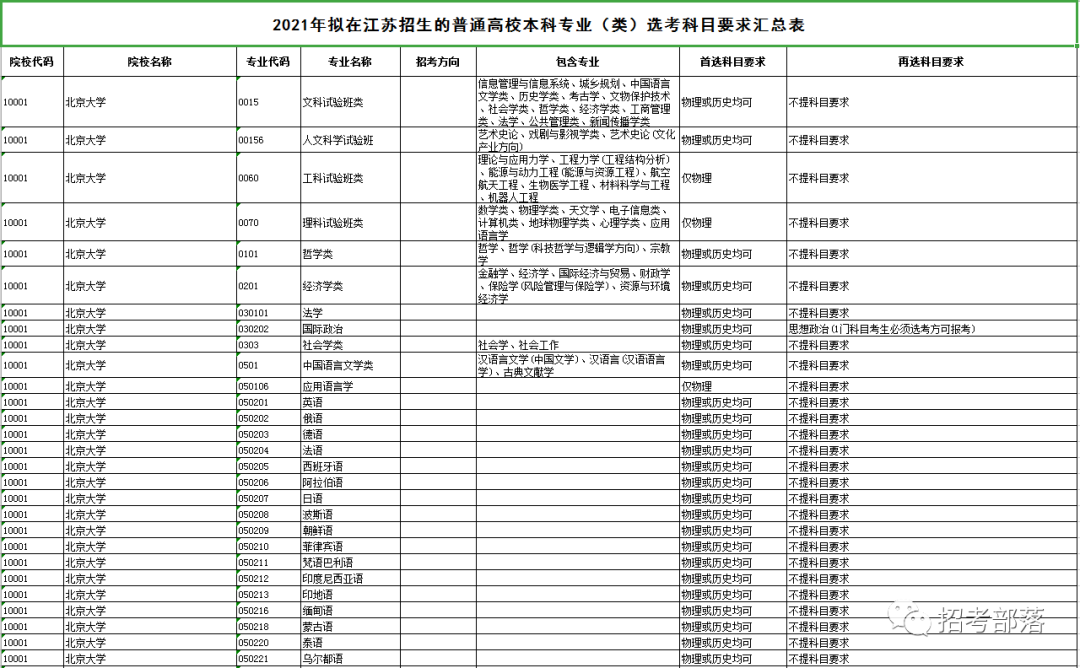 【重磅】江苏新高考改革高校选考科目要求出炉！