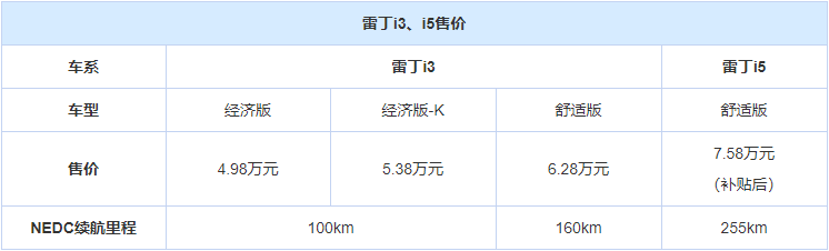 售4.98万起 雷丁i3、i5双车上市开售