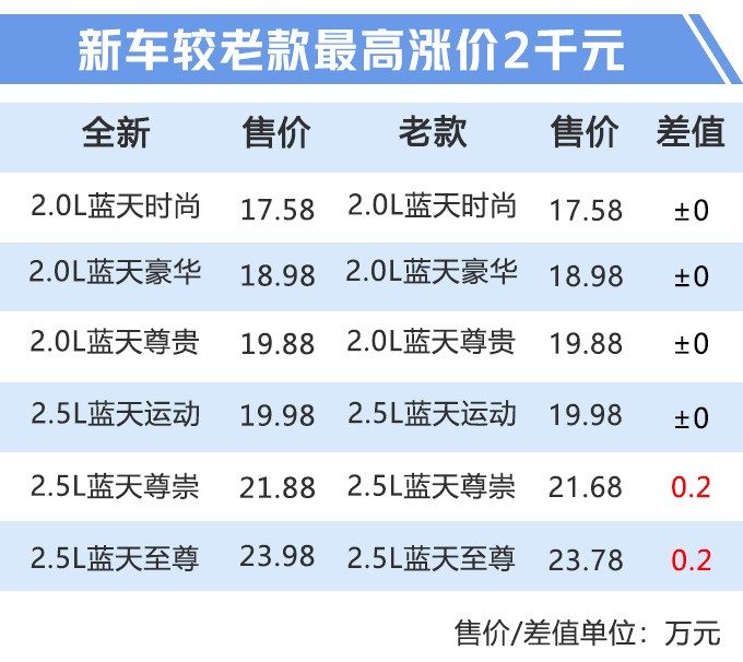 马自达新阿特兹上市，17.58万起！坚持自吸+涨价2千，这次能翻身吗？