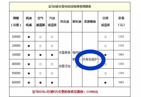 厂家的谎言：保养欠下的债，修车的时候都会还回来