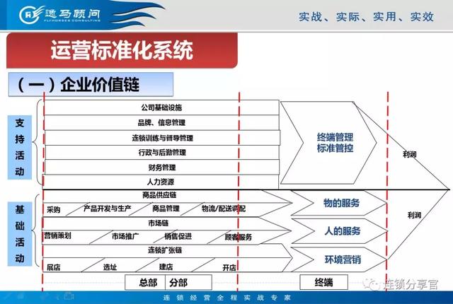 连锁总部与终端门店应该梳理哪些标准化手册？|连锁|标准化|门店_新浪新闻