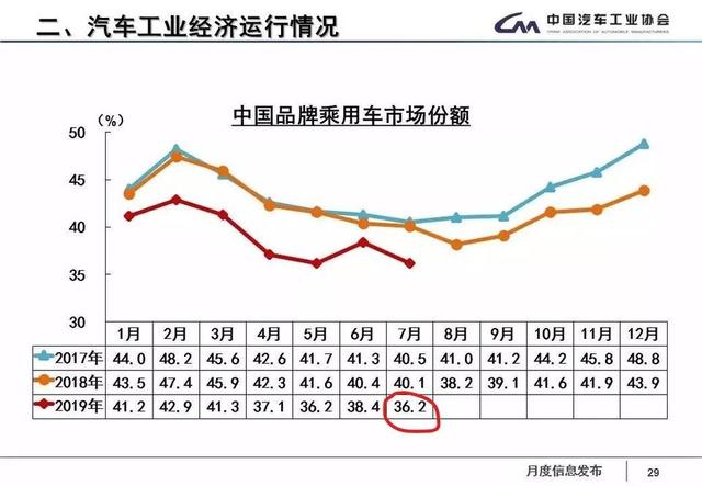 长安副总裁称50%车企将不复存在，数据却表明，自主品牌或被团灭