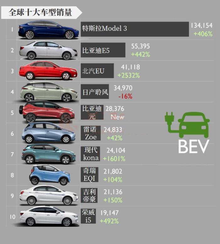 上半年全球最热销电动车,特斯拉无人能及?