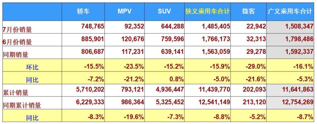 7月车市再生变,自主品牌同比跌幅已达14%