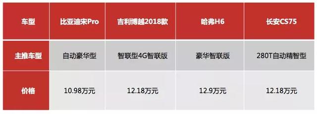 价值远超价格，宋Pro燃油版携黑科技树立十万级SUV品智新标杆