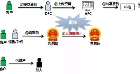 贷款买车要小心这些诈骗手段，详解各类欺诈及应对措施