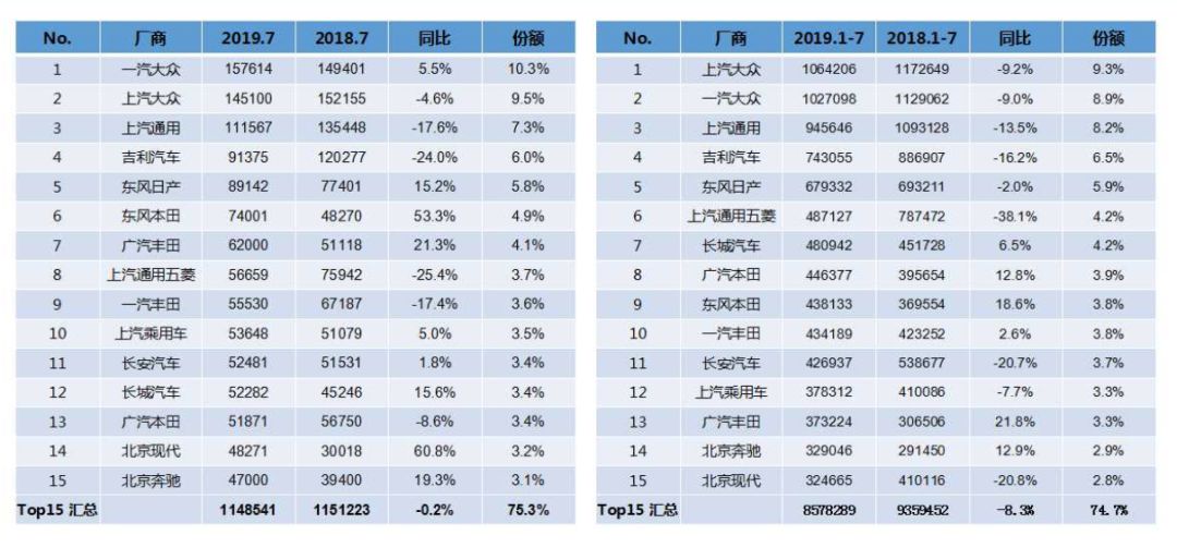 7月车市再生变,自主品牌同比跌幅已达14%