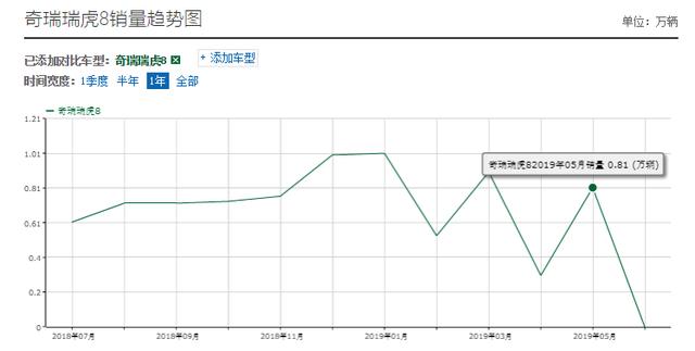 奇瑞最成功一款车，宝马设计师操刀配超强1.6T，9万起还看啥哈弗