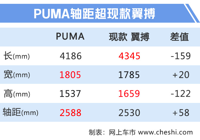 又一合资SUV倒下，曾为销量冠军，如今仅200辆，即将停产！