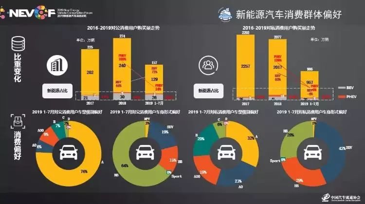 2019新能源车市场研究报告:80后是主力,电池故障依旧是痛点!