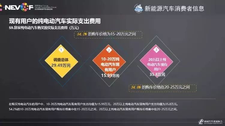 2019新能源车市场研究报告：80后是主力，电池故障依旧是痛点！