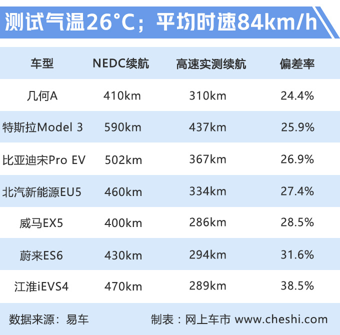 蔚来续航水分大?实测仅294km,老司机道出真相,吉利货真价实