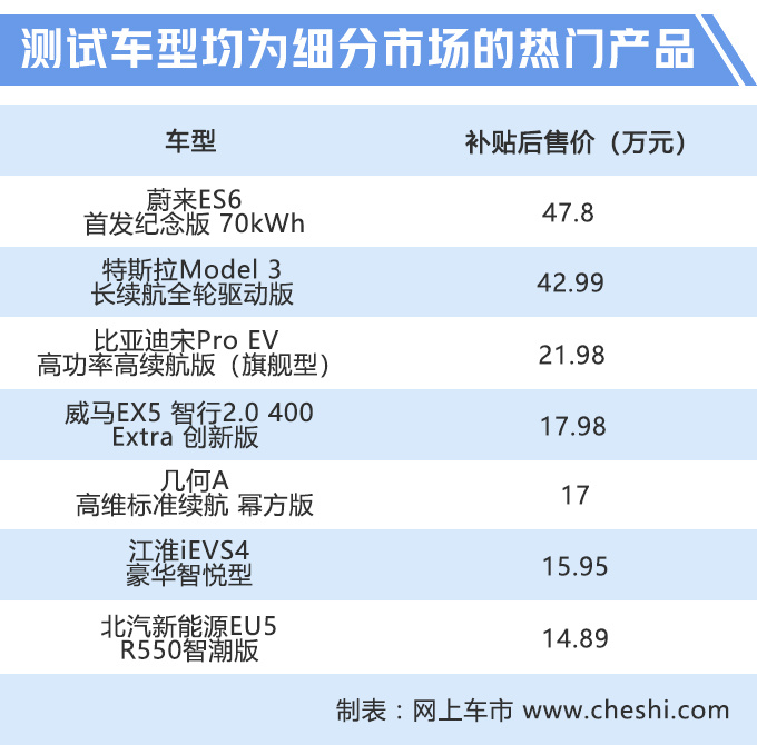蔚来续航水分大?实测仅294km,老司机道出真相,吉利货真价实