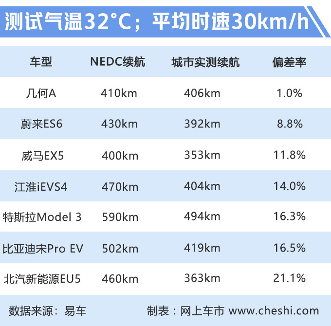 蔚来续航水分大?实测仅294km,老司机道出真相,吉利货真价实