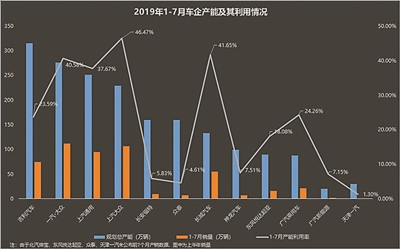 主流车企产能利用情况