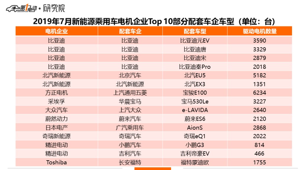 驱动电机:采埃孚、大众、日本电产挺入Top 10,外资企业占比28%