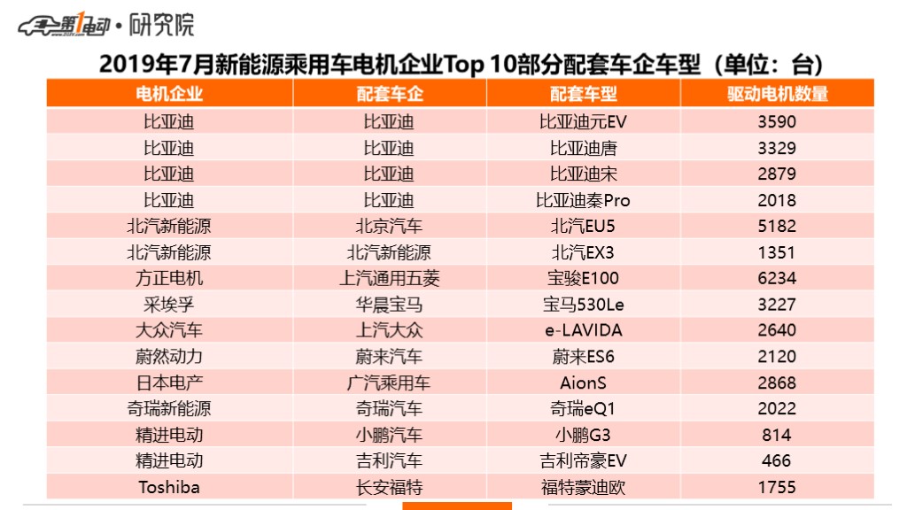 驱动电机：采埃孚、大众、日本电产挺入Top 10，外资企业占比28%