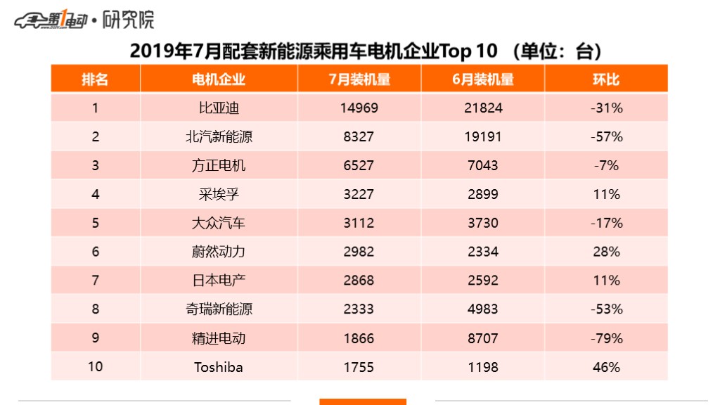 驱动电机:采埃孚、大众、日本电产挺入Top 10,外资企业占比28%