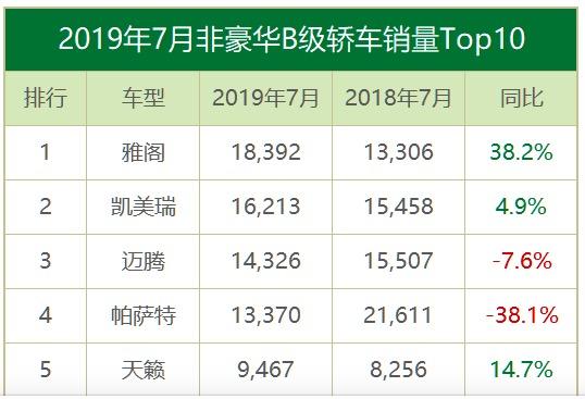 7月份合资中级车销量前五,雅阁夺得第一,天籁销量回升
