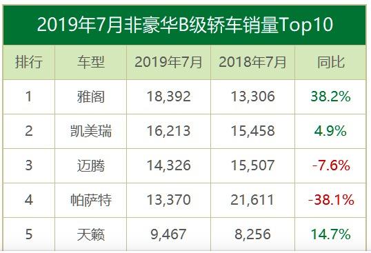 7月份合资中级车销量前五，雅阁夺得第一，天籁销量回升