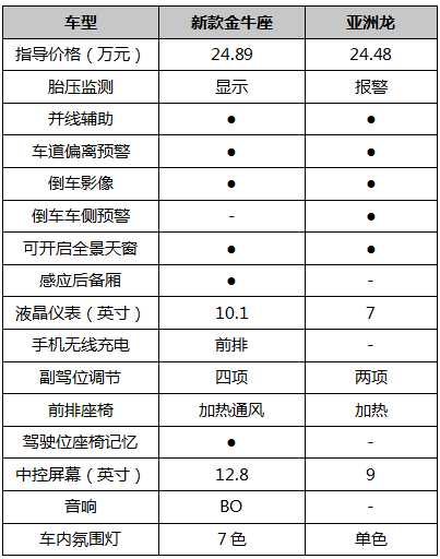 美系牛拿什么叫板日系龙? 新款金牛座对比亚洲龙