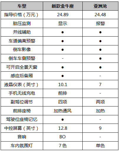 美系牛拿什么叫板日系龙？ 新款金牛座对比亚洲龙