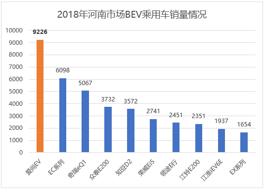 销量超9200+,7000多个充电桩,这款5万多国产小车真火