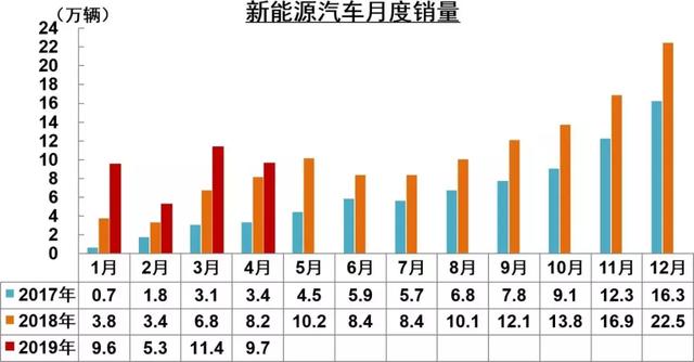 为什么说现在是买电动车的最佳时机？