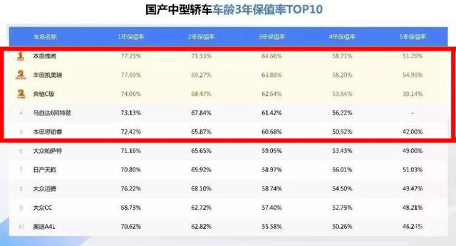 买车怎么样才能不亏?最保值的5款中型车在这,没有帕萨特、迈腾